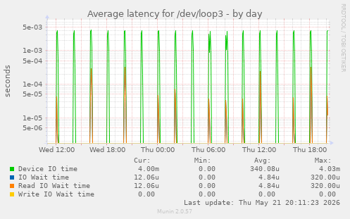 Average latency for /dev/loop3