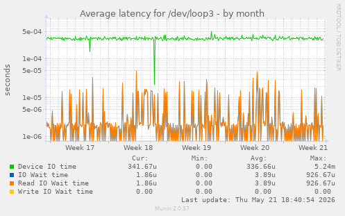 Average latency for /dev/loop3