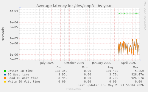 Average latency for /dev/loop3