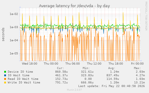 Average latency for /dev/vda