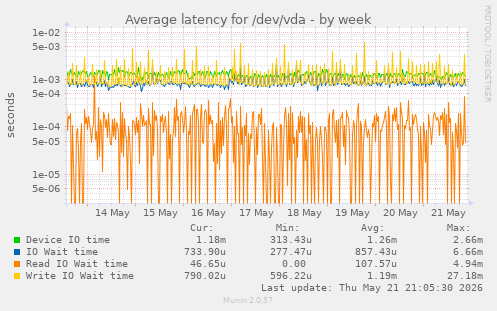 Average latency for /dev/vda