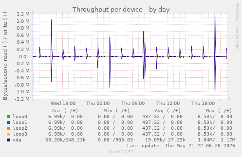 Throughput per device