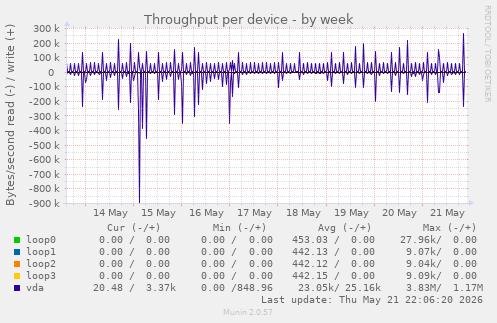 Throughput per device
