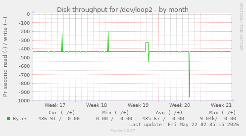 monthly graph