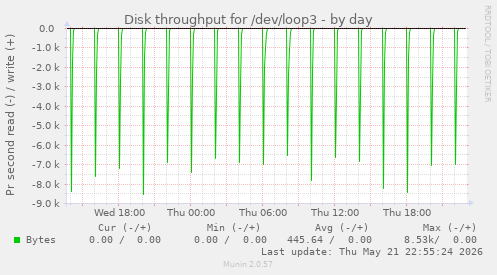 Disk throughput for /dev/loop3