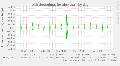 Disk throughput for /dev/vda