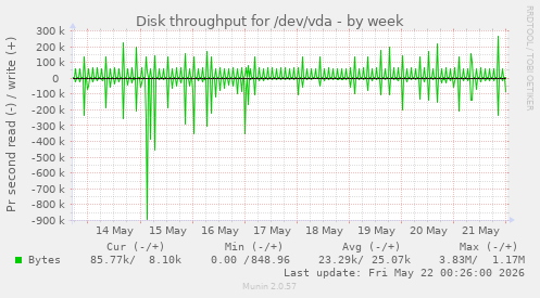Disk throughput for /dev/vda