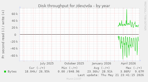 yearly graph