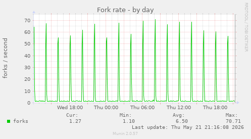 Fork rate