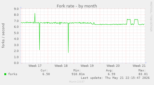 Fork rate