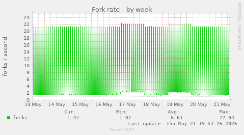 Fork rate