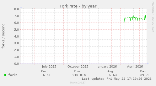 Fork rate