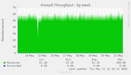 Firewall Throughput