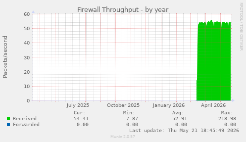 Firewall Throughput