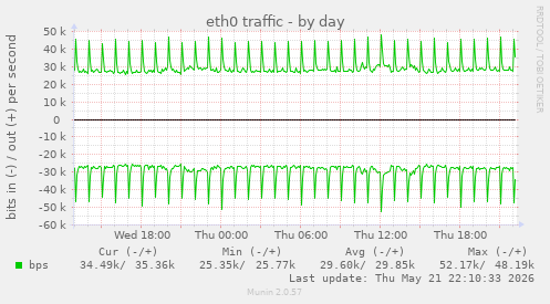 eth0 traffic