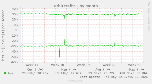 eth0 traffic