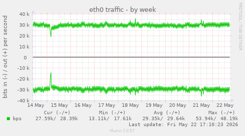 eth0 traffic