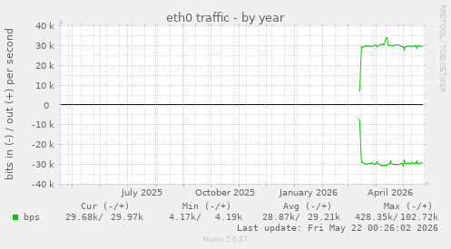 yearly graph