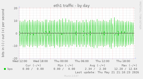 daily graph