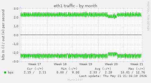 eth1 traffic