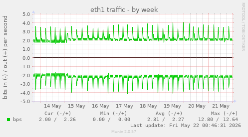 weekly graph