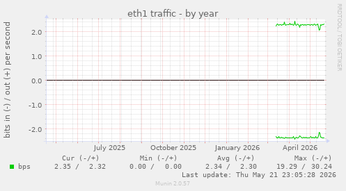 yearly graph