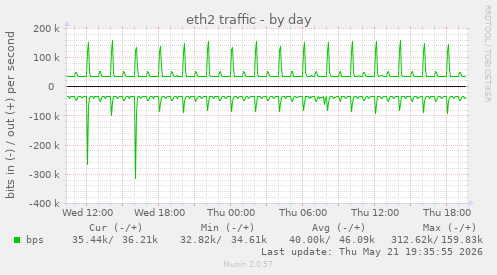 daily graph