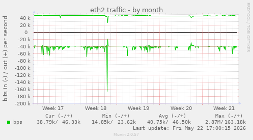 eth2 traffic