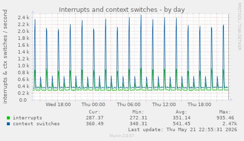 Interrupts and context switches