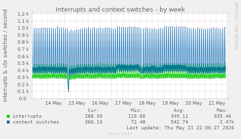 Interrupts and context switches