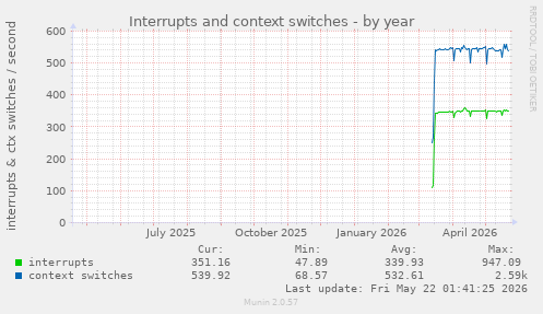 yearly graph