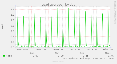 Load average