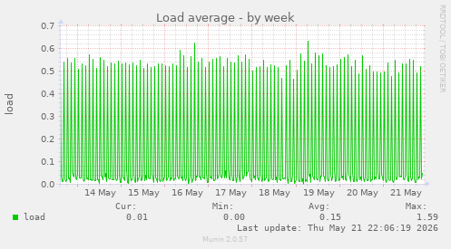 Load average
