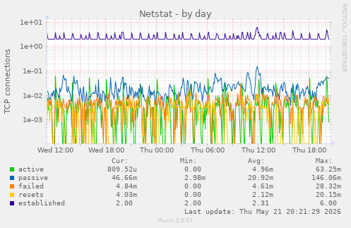 Netstat