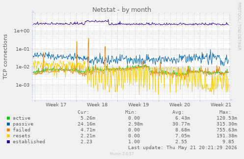 Netstat