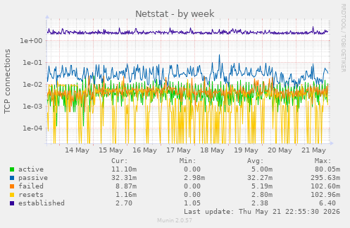 Netstat