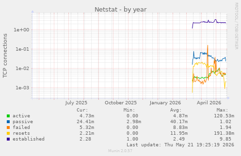 Netstat