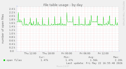File table usage