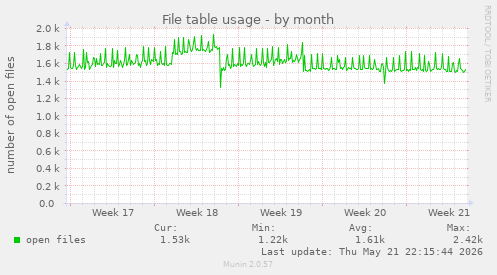 File table usage