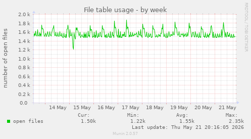 File table usage