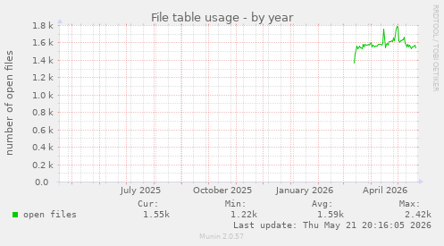 File table usage