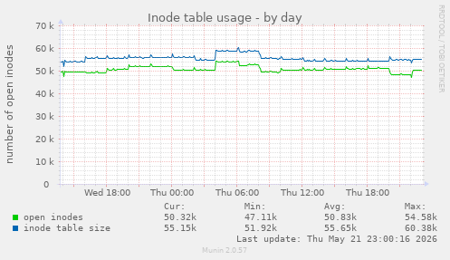 daily graph