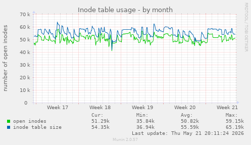 monthly graph