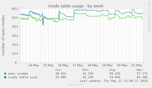 weekly graph