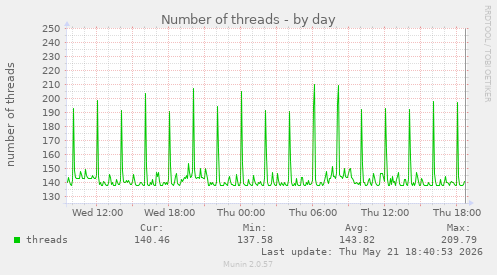 Number of threads