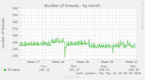 Number of threads