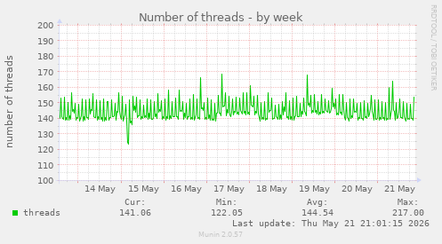 Number of threads