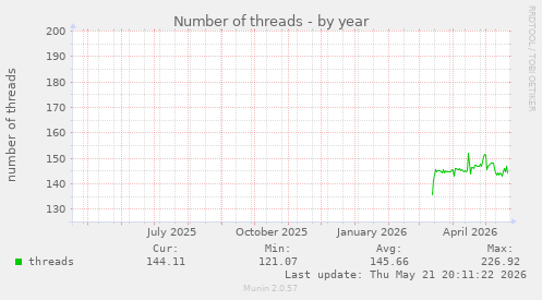 Number of threads
