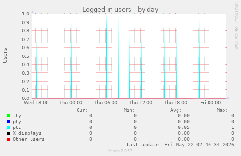 Logged in users