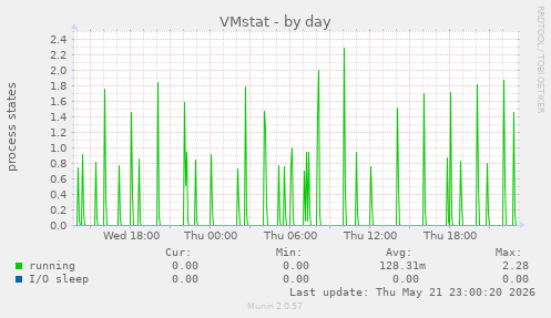 VMstat